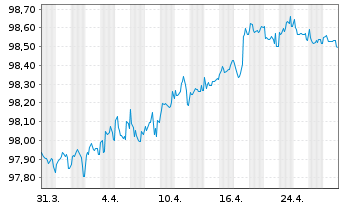 Chart Wolters Kluwer N.V. EO-Notes 2017(17/27) - 1 Month