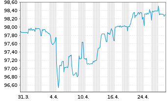 Chart Jyske Bank A/S EO-FLR Med.-T.Nts 17(27/Und.) - 1 Month