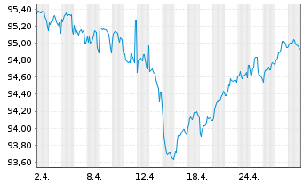 Chart Jyske Bank A/S EO-FLR Med.-T.Nts 17(27/Und.) - 1 Monat