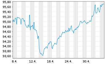 Chart Jyske Bank A/S EO-FLR Med.-T.Nts 17(27/Und.) - 1 mois