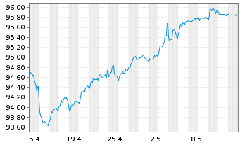 Chart Jyske Bank A/S EO-FLR Med.-T.Nts 17(27/Und.) - 1 mois