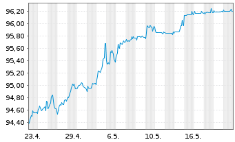 Chart Jyske Bank A/S EO-FLR Med.-T.Nts 17(27/Und.) - 1 Month
