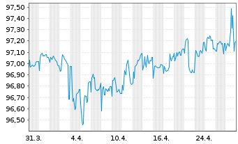 Chart Tauron Polska Energia SA EO-Notes 2017(27) - 1 Monat