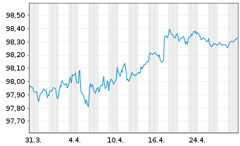 Chart Thermo Fisher Scientific Inc. EO-Notes 2017(17/27) - 1 Month