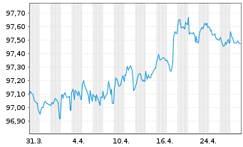 Chart Novartis Finance S.A. EO-Notes 2017(17/27) - 1 Monat