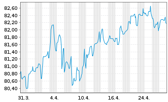 Chart BNG Bank N.V. EO-Medium-Term Notes 2017(38) - 1 Month