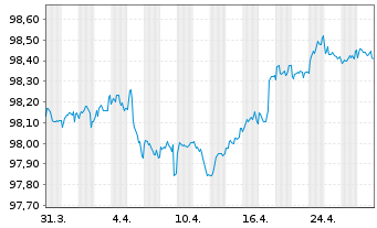 Chart Volkswagen Intl Finance N.V. EO-Notes 2017(27) - 1 mois