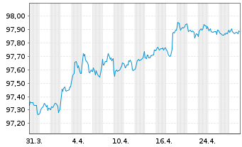 Chart Swedish Covered Bond Corp.,The EO-MTN. 2017(27) - 1 Month