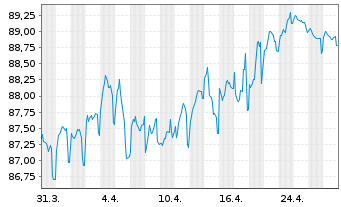 Chart SNCF Réseau S.A. EO-Medium-Term-Notes 2017(34) - 1 Month