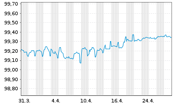 Chart Heidelberg Mater.Fin.Lux.SA EO-MedTermNts17(17/26) - 1 Month