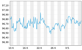 Chart Heidelberg Mater.Fin.Lux.SA EO-MedTermNts17(17/26) - 1 Monat