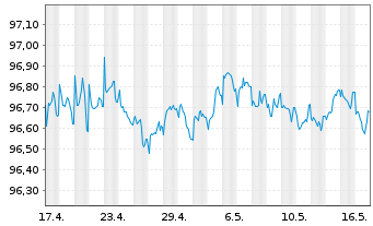 Chart Heidelberg Mater.Fin.Lux.SA EO-MedTermNts17(17/26) - 1 mois