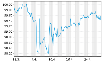 Chart Levi Strauss & Co. EO-Notes 2017(17/27) - 1 Month