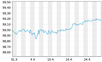 Chart Bank of America Corp. Med.-T.Nts 2017(17/27) - 1 Month