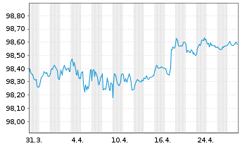 Chart Morgan Stanley EO-Medium-Term Nts 2017(27) J - 1 Month