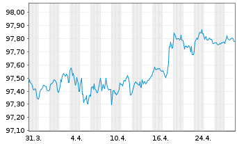 Chart Credit Agricole S.A. (Ldn Br.) EO-MTN. 2017(27) - 1 mois