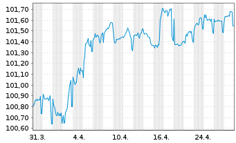 Chart European Investment Bank RC-Med.Term Nts. 2017(27) - 1 mois