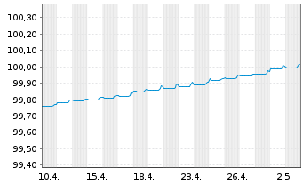 Chart Swedbank Hypotek AB EO-M.-T. Mortg.Cov.Nts 17(24) - 1 mois