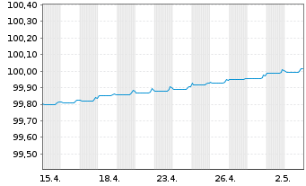 Chart Swedbank Hypotek AB EO-M.-T. Mortg.Cov.Nts 17(24) - 1 Monat