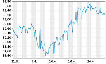 Chart Heineken N.V. EO-Med.-Term Notes 2017(32/32) - 1 Monat