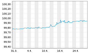 Chart General Electric Co. EO-Notes 2017(17/25) - 1 Monat