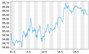 Chart General Electric Co. EO-Notes 2017(17/29) - 1 Month