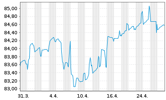 Chart General Electric Co. EO-Notes 2017(17/37) - 1 Month