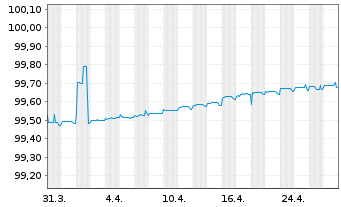 Chart Kreditanst.f.Wiederaufbau Med.Term Nts. v.17(25) - 1 mois