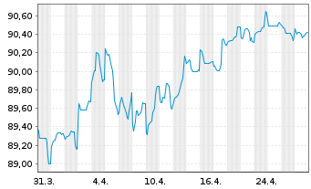 Chart Finnvera PLC EO-Medium-Term Nts 2017(32) 11 - 1 mois