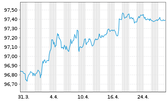 Chart De Volksbank N.V. EO-M.-T. Mortg.Cov.Bds 17(27) - 1 mois