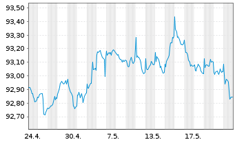 Chart De Volksbank N.V. EO-M.-T. Mortg.Cov.Bds 17(27) - 1 mois