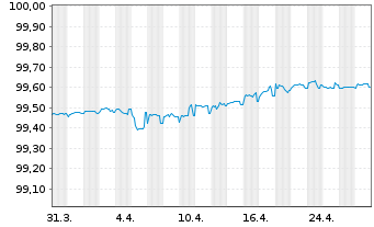 Chart BNP Paribas S.A. EO-Non-Preferred MTN 2017(25) - 1 Monat