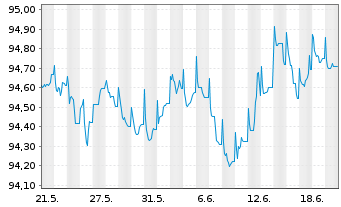 Chart JPMorgan Chase & Co. EO-FLR Med.Term Nts 17(17/28) - 1 mois