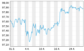 Chart JPMorgan Chase & Co. EO-FLR Med.Term Nts 17(17/28) - 1 Month