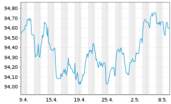 Chart JPMorgan Chase & Co. EO-FLR Med.Term Nts 17(17/28) - 1 mois