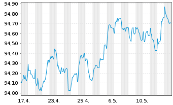 Chart JPMorgan Chase & Co. EO-FLR Med.Term Nts 17(17/28) - 1 Month