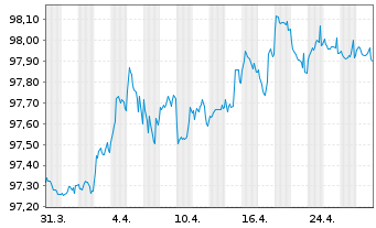 Chart SNCF Réseau S.A. EO-Medium-Term-Notes 2017(27) - 1 mois