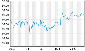 Chart Wells Fargo & Co. EO-Medium-Term Notes 2017(27) - 1 Month