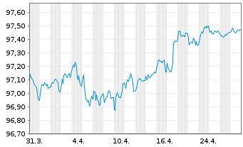 Chart Bque Fédérative du Cr. Mutuel EO-MTN. 2017(27) - 1 Month