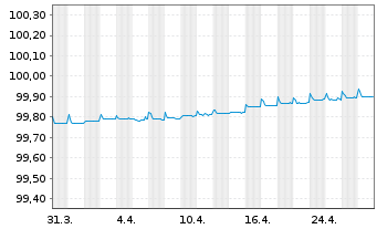 Chart Intl Business Machines Corp. EO-Notes 2017(17/25) - 1 Monat