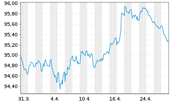 Chart Intl Business Machines Corp. EO-Notes 2017(17/29) - 1 Monat