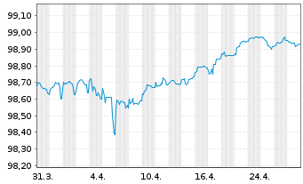 Chart Deutsche Telekom Intl Fin.B.V. EO-MTN. 2017(26) - 1 Month