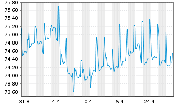 Chart Litauen, Republik EO-Medium-Term Notes 2017(47) - 1 mois