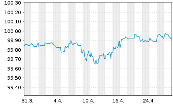 Chart Merlin Properties SOCIMI S.A. Nts.2017(17/25) - 1 Monat