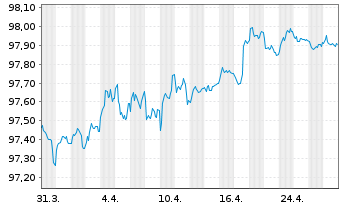 Chart Sumitomo Mitsui Financ. Group EO-MTN. 2017(27) - 1 Month