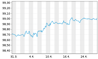 Chart Experian Finance PLC EO-Med.Term Notes 2017(17/26) - 1 Month