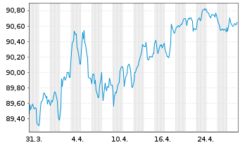 Chart Coöperatieve Rabobank U.A. Term Cov.Bds 2017(32) - 1 mois