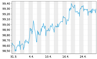 Chart Global Switch Holdings Ltd. EO-MTN. 2017(17/27) - 1 Month