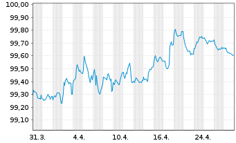 Chart Stora Enso Oyj EO-Medium-Term Nts 2017(17/27) - 1 Monat