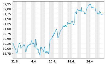 Chart Deutsche Bahn Finance GmbH EO-Med.-T. Notes 17(32) - 1 Monat